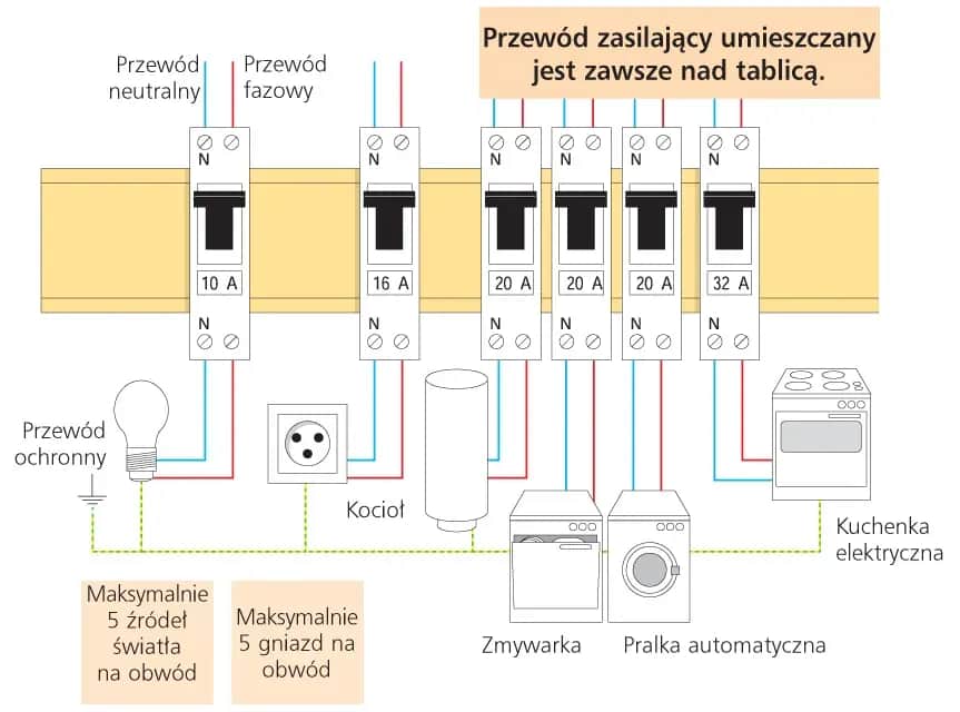 Bezpiecznik B czy C - kluczowe różnice i odpowiednie zastosowania Bezpiecznik B czy C - kluczowe różnice i odpowiednie zastosowania