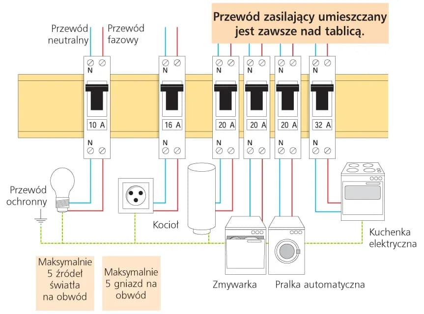 Bezpiecznik B czy C - kluczowe różnice i odpowiednie zastosowania