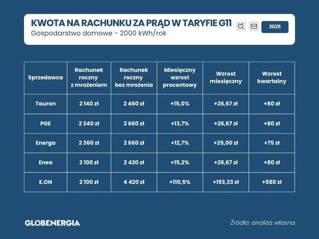 Wysokie rachunki za prąd: jak sprawdzić prawdziwe przyczyny kosztów