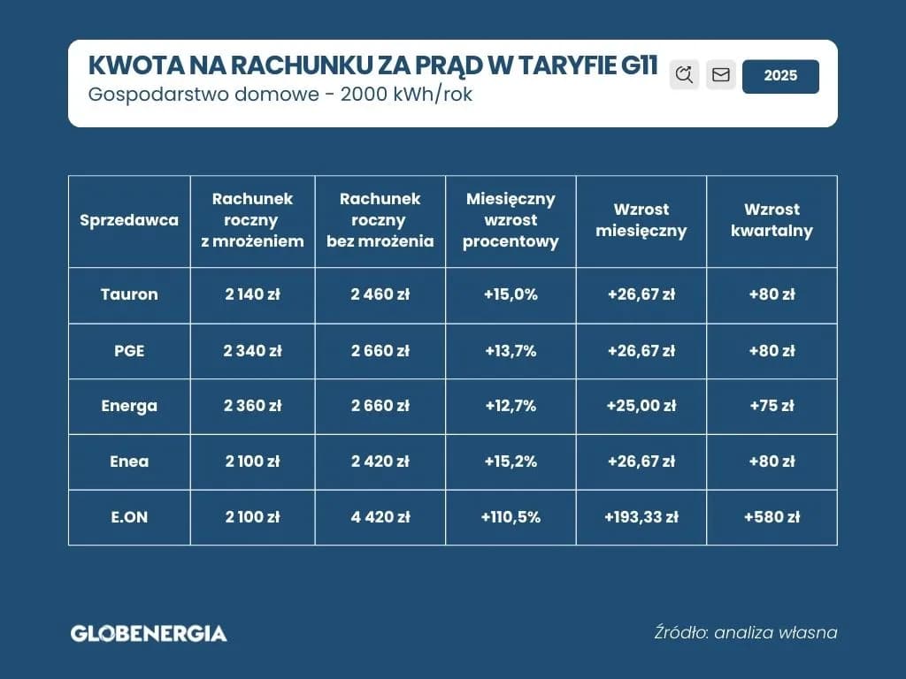 Wysokie rachunki za prąd: jak sprawdzić prawdziwe przyczyny kosztów